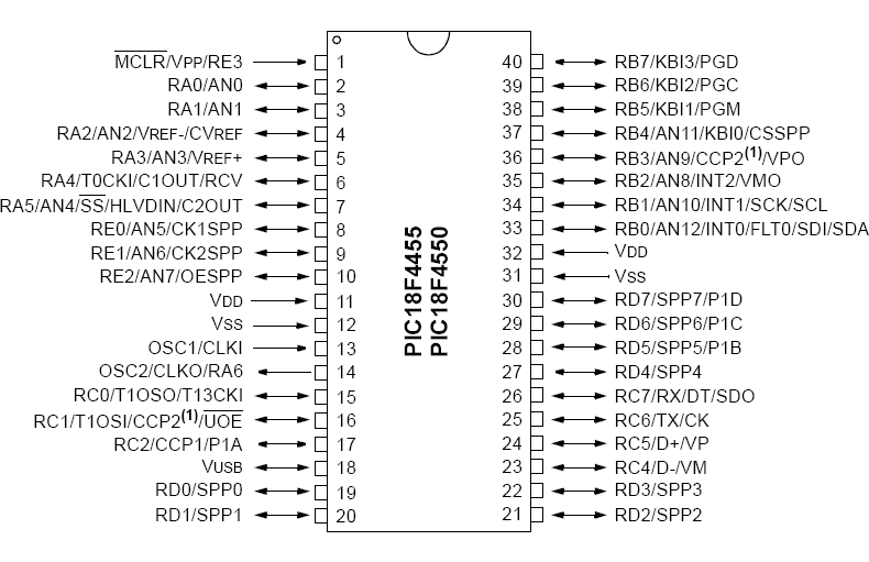 PIC 18F4550 pinout